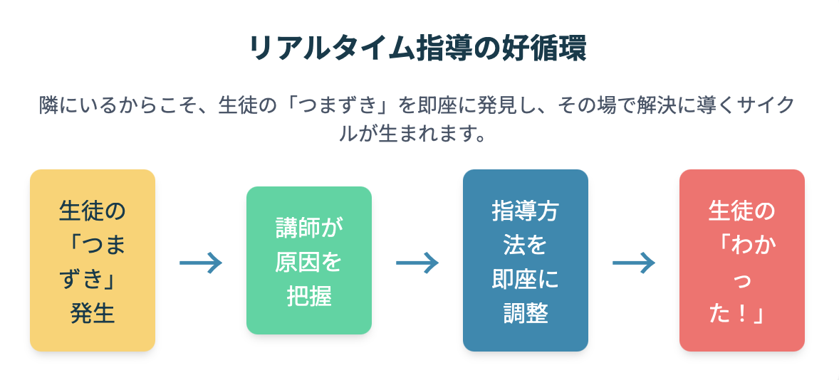 リアルタイム指導の好循環  隣にいるからこそ、生徒の「つまずき」を即座に発見し、その場で解決に導くサイクルが生まれます。