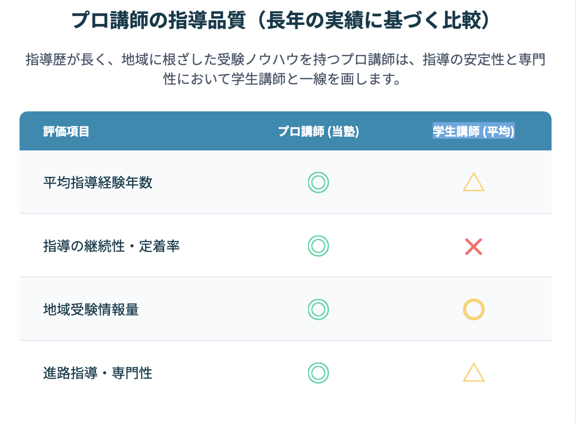 プロ講師の指導品質（長年の実績に基づく比較）  指導歴が長く、地域に根ざした受験ノウハウを持つプロ講師は、指導の安定性と専門性において学生講師と一線を画します。